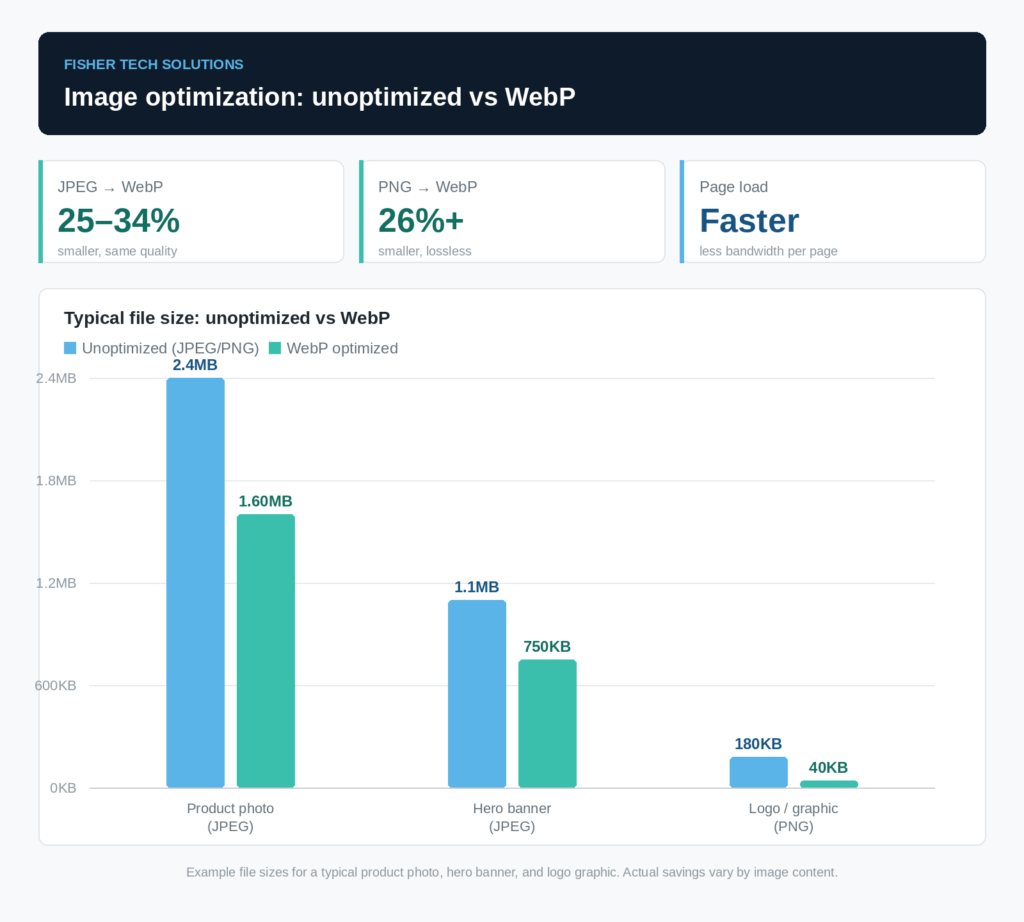 fishertech webp savings